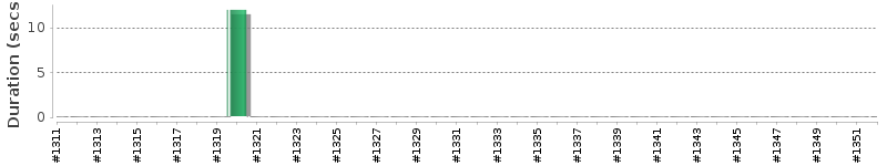 [Method Execution Trend Chart]