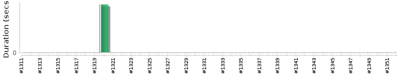 [Method Execution Trend Chart]