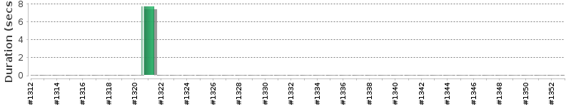 [Method Execution Trend Chart]
