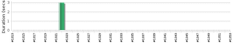 [Method Execution Trend Chart]