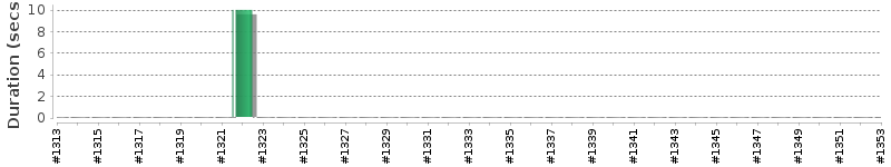 [Method Execution Trend Chart]