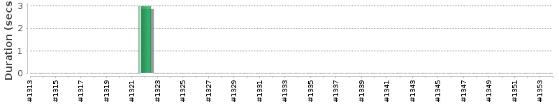 [Method Execution Trend Chart]