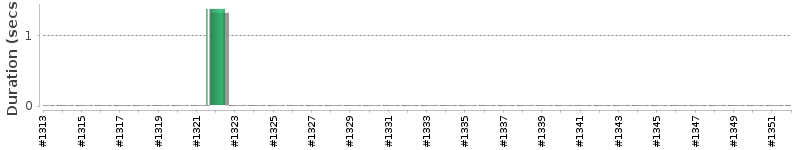 [Method Execution Trend Chart]