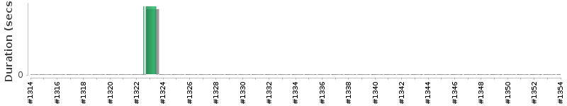 [Method Execution Trend Chart]
