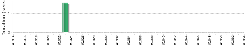 [Method Execution Trend Chart]