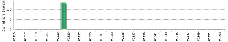 [Method Execution Trend Chart]