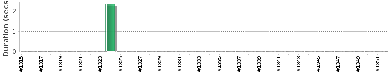 [Method Execution Trend Chart]