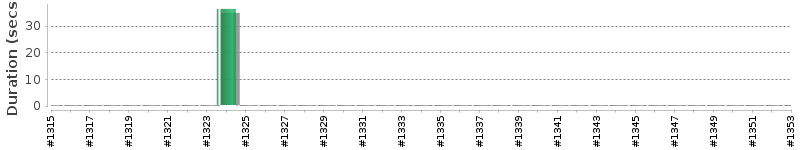 [Method Execution Trend Chart]