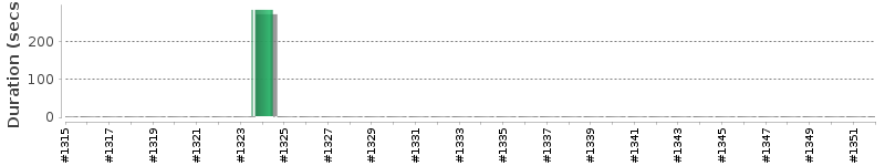 [Method Execution Trend Chart]