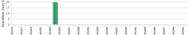 [Method Execution Trend Chart]