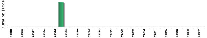 [Method Execution Trend Chart]