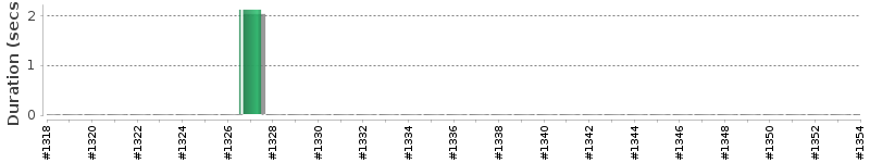[Method Execution Trend Chart]