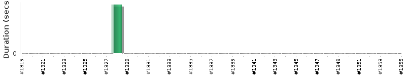 [Method Execution Trend Chart]