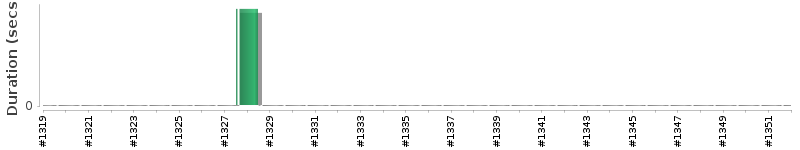 [Method Execution Trend Chart]