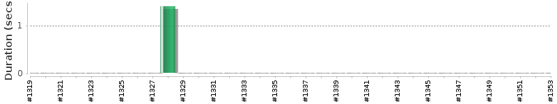 [Method Execution Trend Chart]