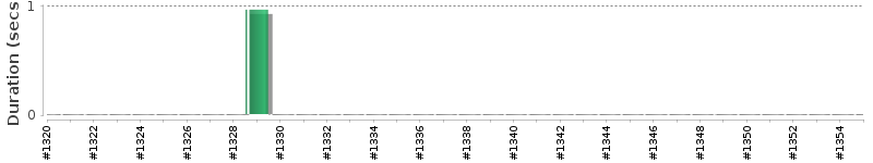 [Method Execution Trend Chart]
