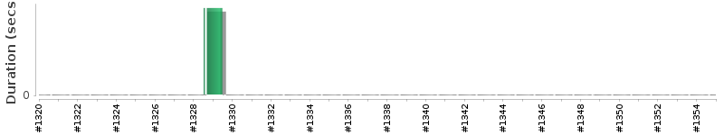 [Method Execution Trend Chart]