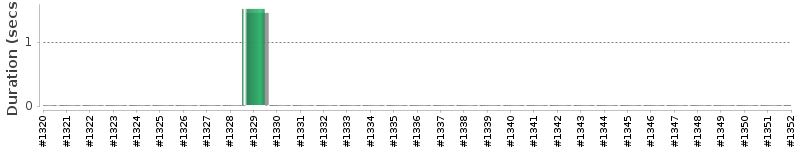 [Method Execution Trend Chart]