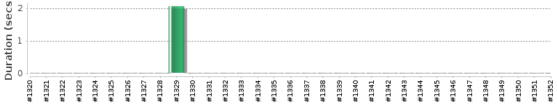 [Method Execution Trend Chart]