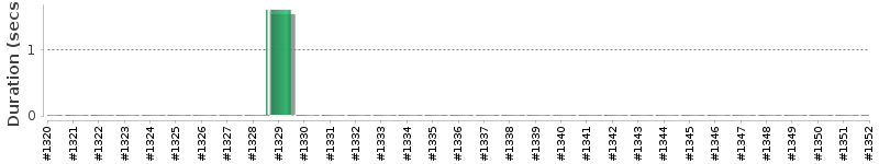 [Method Execution Trend Chart]