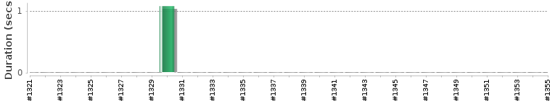 [Method Execution Trend Chart]
