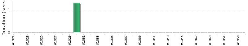 [Method Execution Trend Chart]