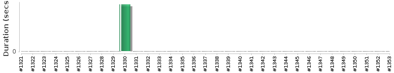 [Method Execution Trend Chart]