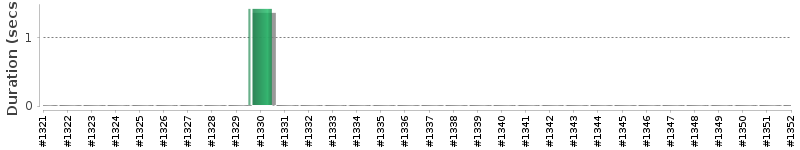 [Method Execution Trend Chart]