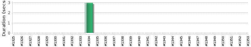 [Method Execution Trend Chart]
