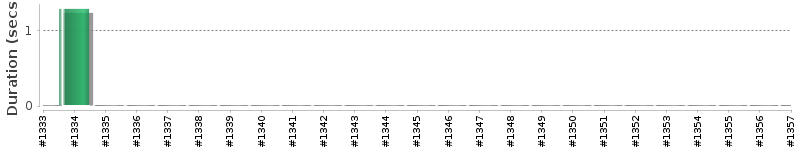[Method Execution Trend Chart]