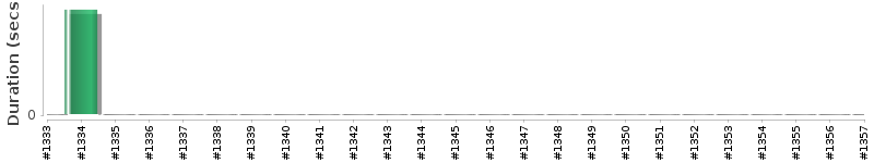 [Method Execution Trend Chart]