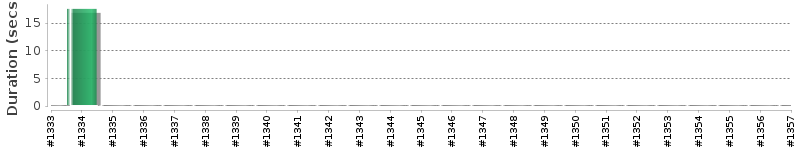 [Method Execution Trend Chart]