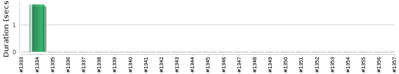 [Method Execution Trend Chart]