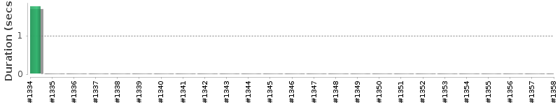 [Method Execution Trend Chart]