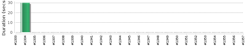 [Method Execution Trend Chart]