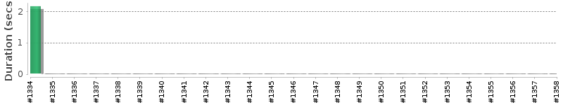 [Method Execution Trend Chart]