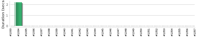 [Method Execution Trend Chart]