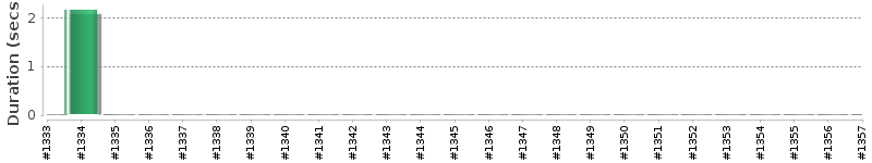 [Method Execution Trend Chart]