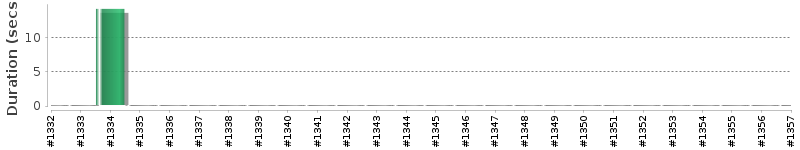 [Method Execution Trend Chart]