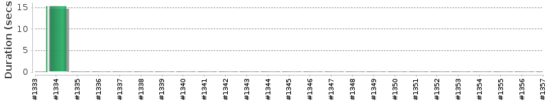 [Method Execution Trend Chart]