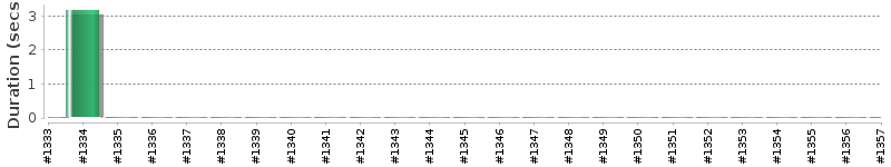 [Method Execution Trend Chart]
