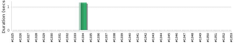 [Method Execution Trend Chart]