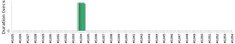[Method Execution Trend Chart]
