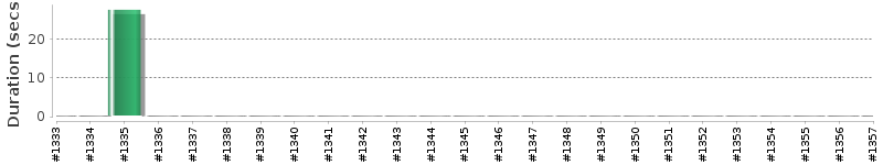 [Method Execution Trend Chart]