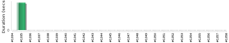 [Method Execution Trend Chart]