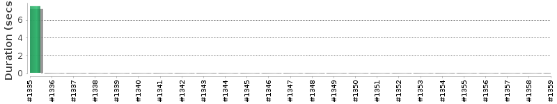 [Method Execution Trend Chart]