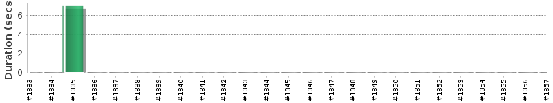 [Method Execution Trend Chart]