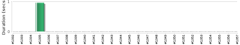 [Method Execution Trend Chart]
