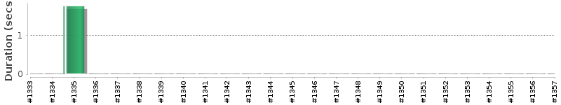 [Method Execution Trend Chart]