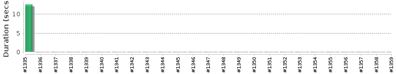 [Method Execution Trend Chart]